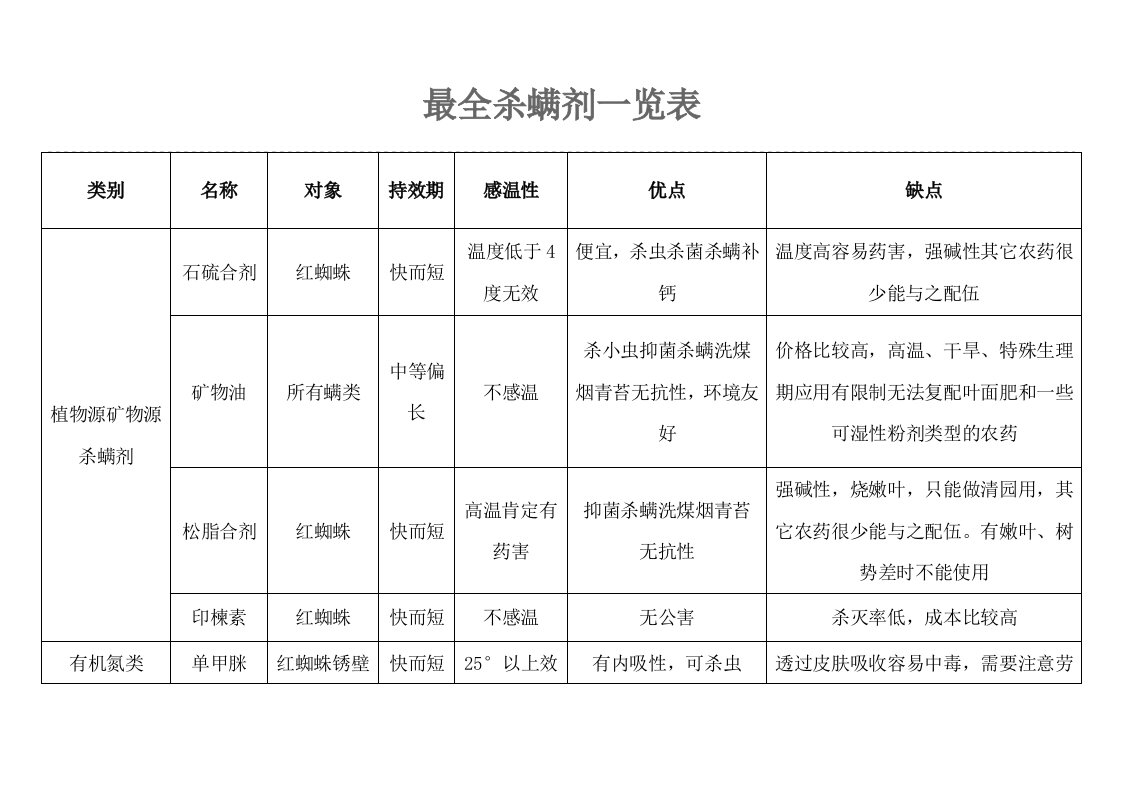 最全杀螨剂一览表