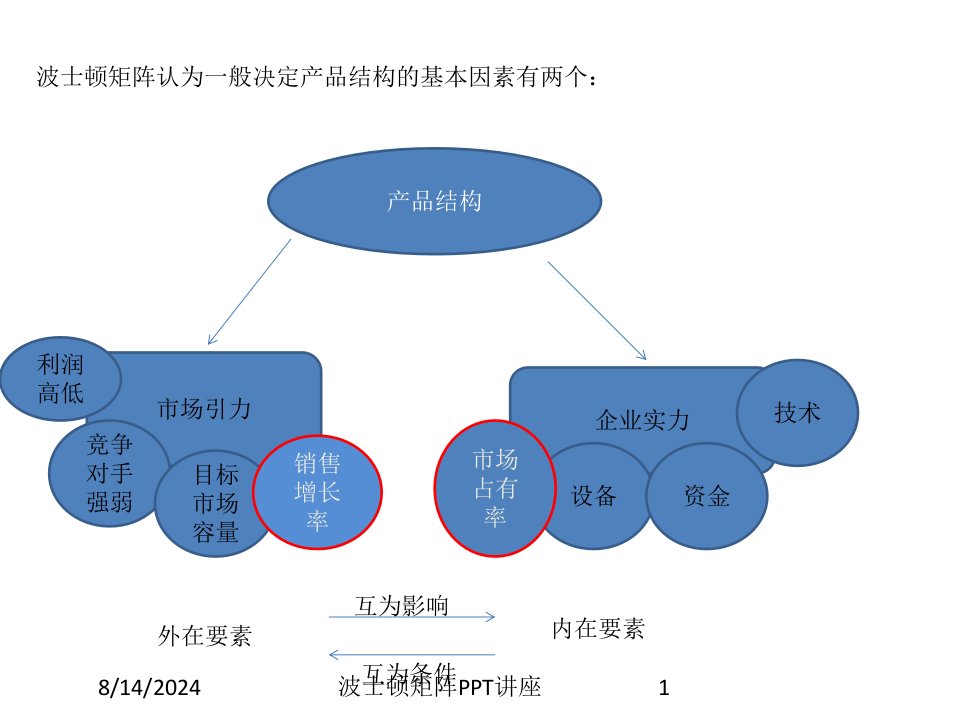 波士顿矩阵PPT讲座讲义