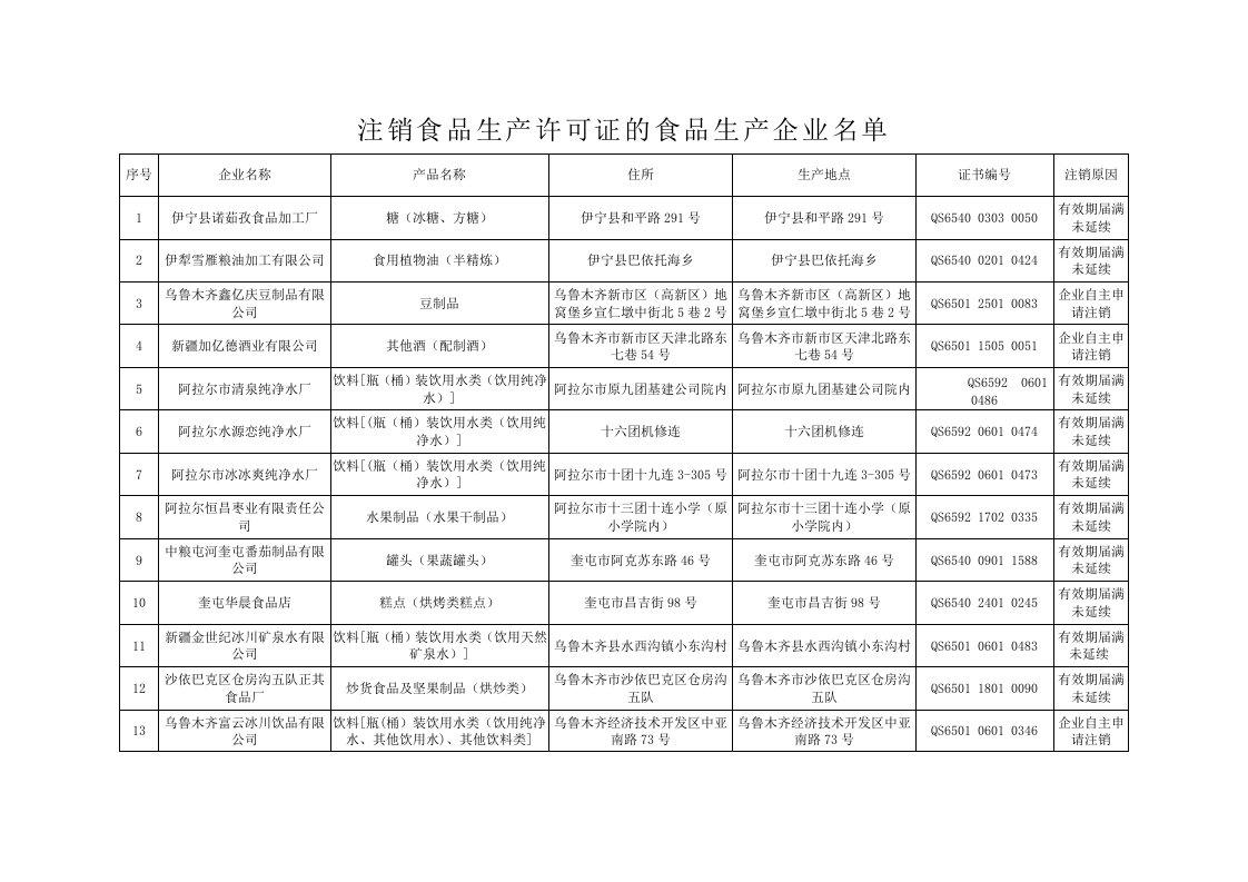 注销食品生产许可证的食品生产企业名单