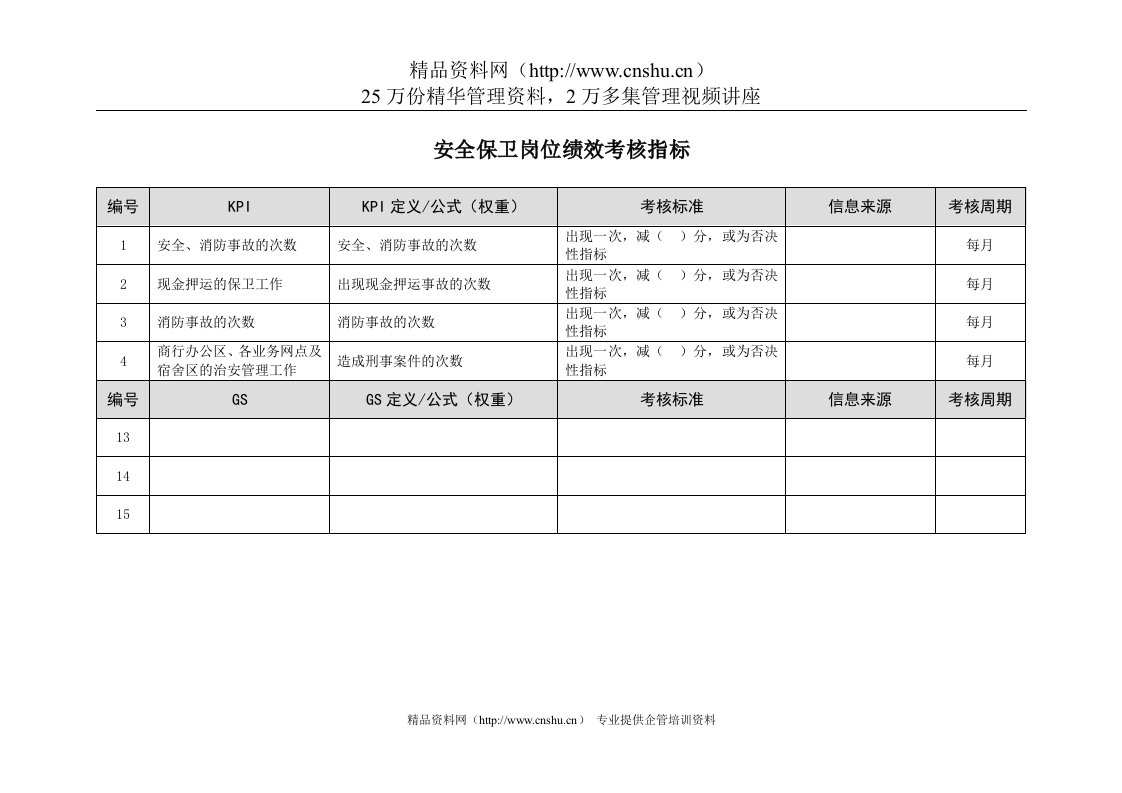 某市商业银行安全保卫岗位绩效考核指标