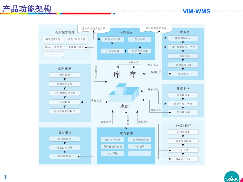 WMS工作流程图