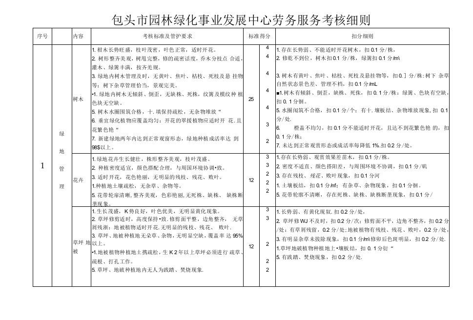 包头市园林绿化事业发展中心劳务服务考核细则