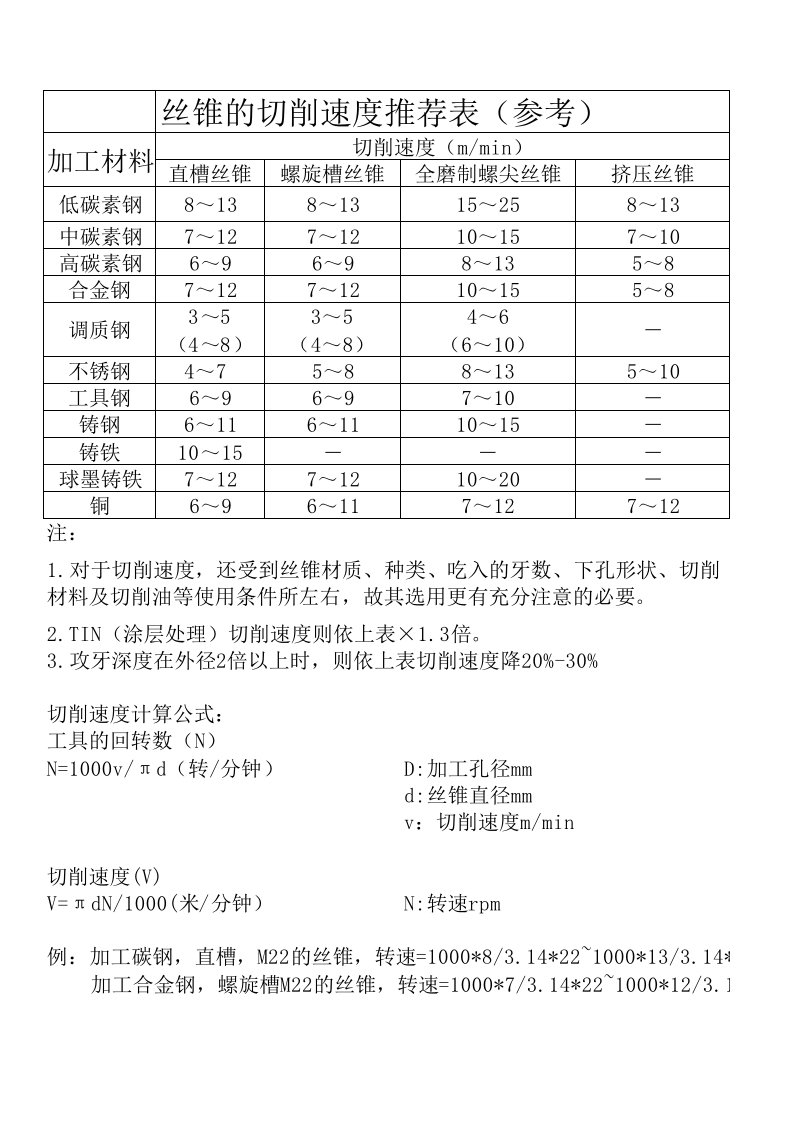 丝锥切削参数推荐表(新)