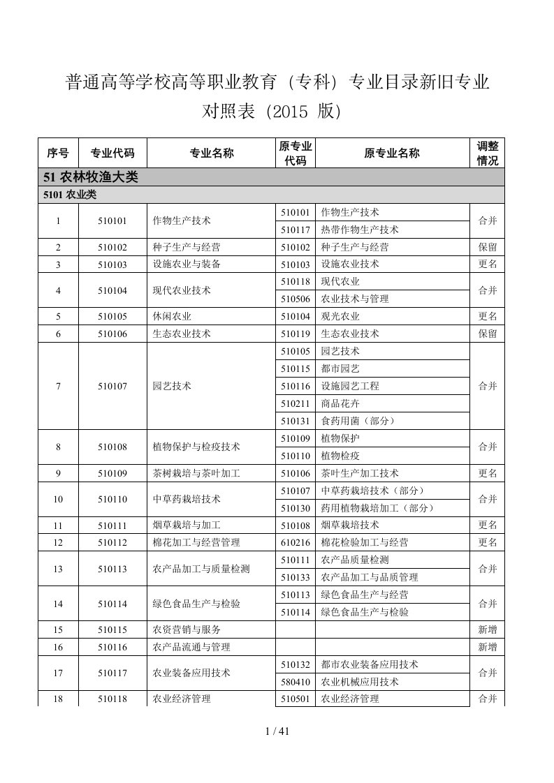 高职专科2015年版新旧专业对照表