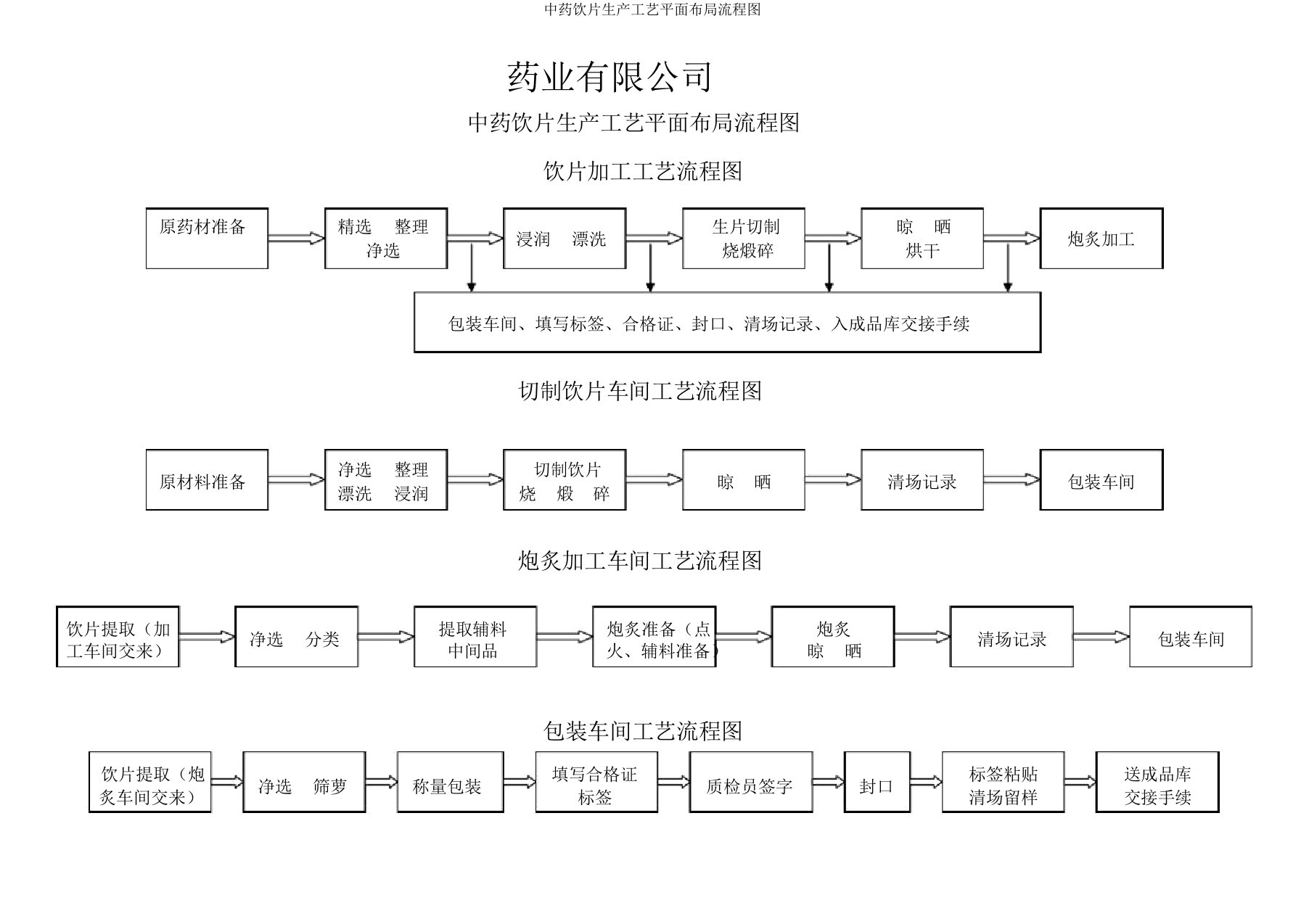 中药饮片生产工艺平面布局流程图