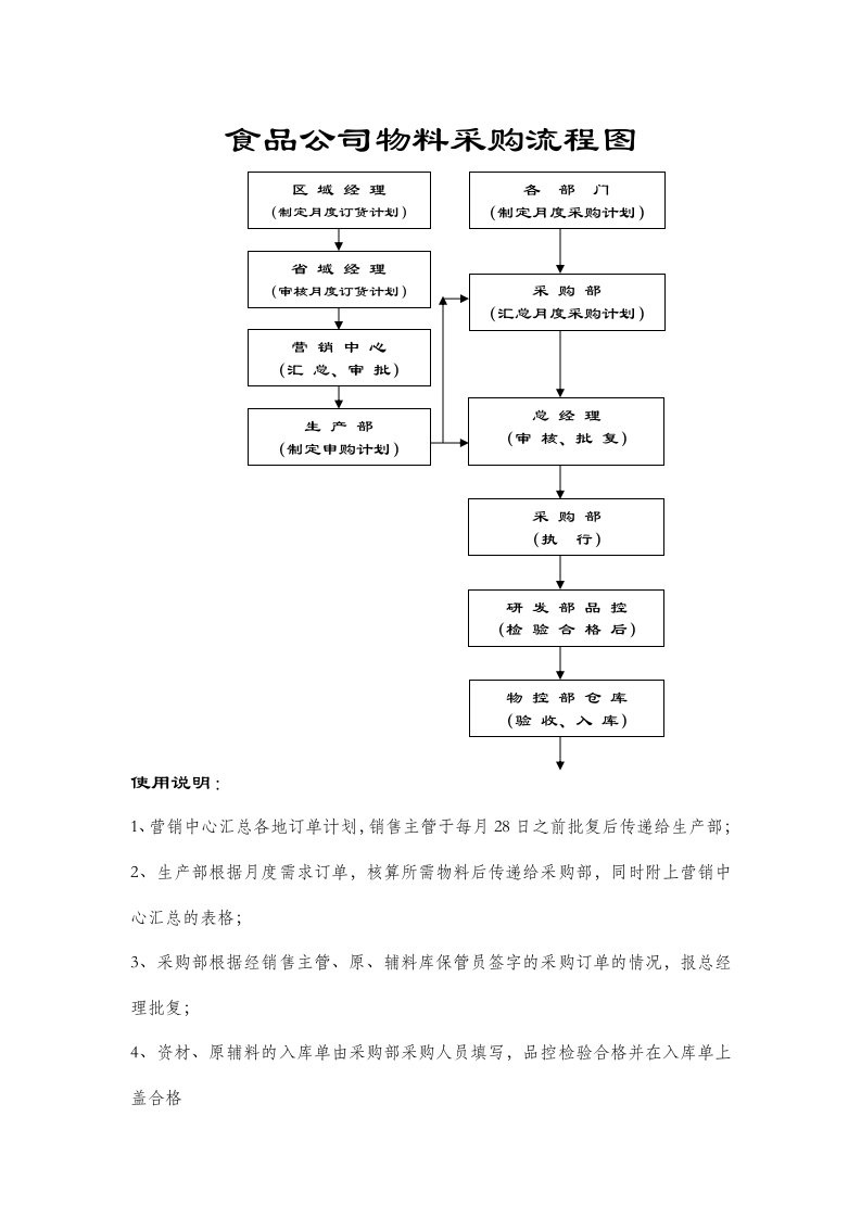 食品公司物料采购流程图