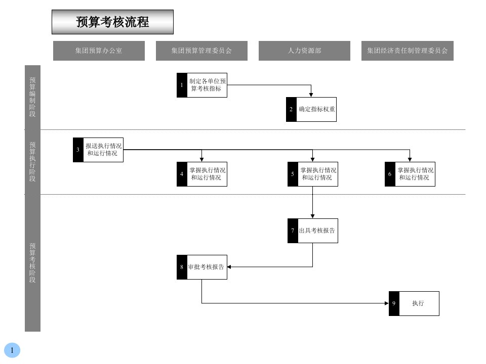 胶卷行业-预算考核流程