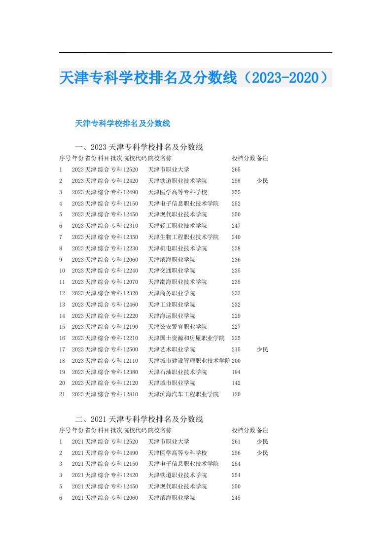 天津专科学校排名及分数线（-）