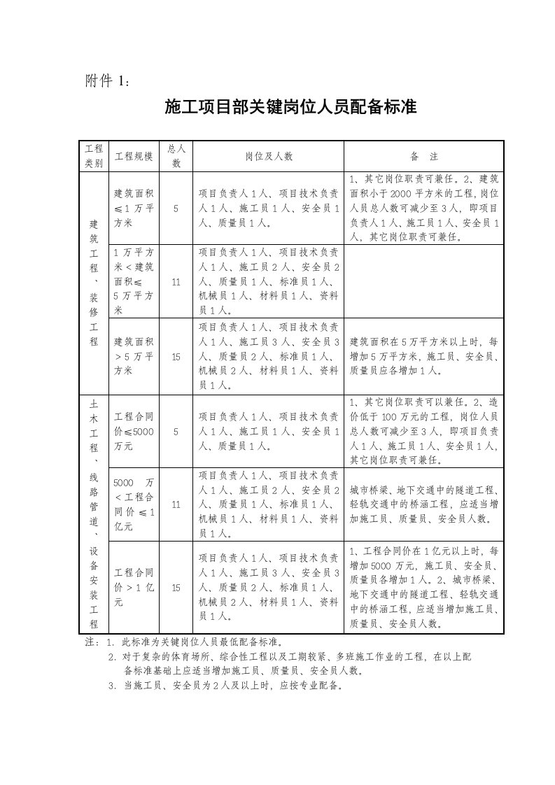 施工项目部关键岗位人员配备标准