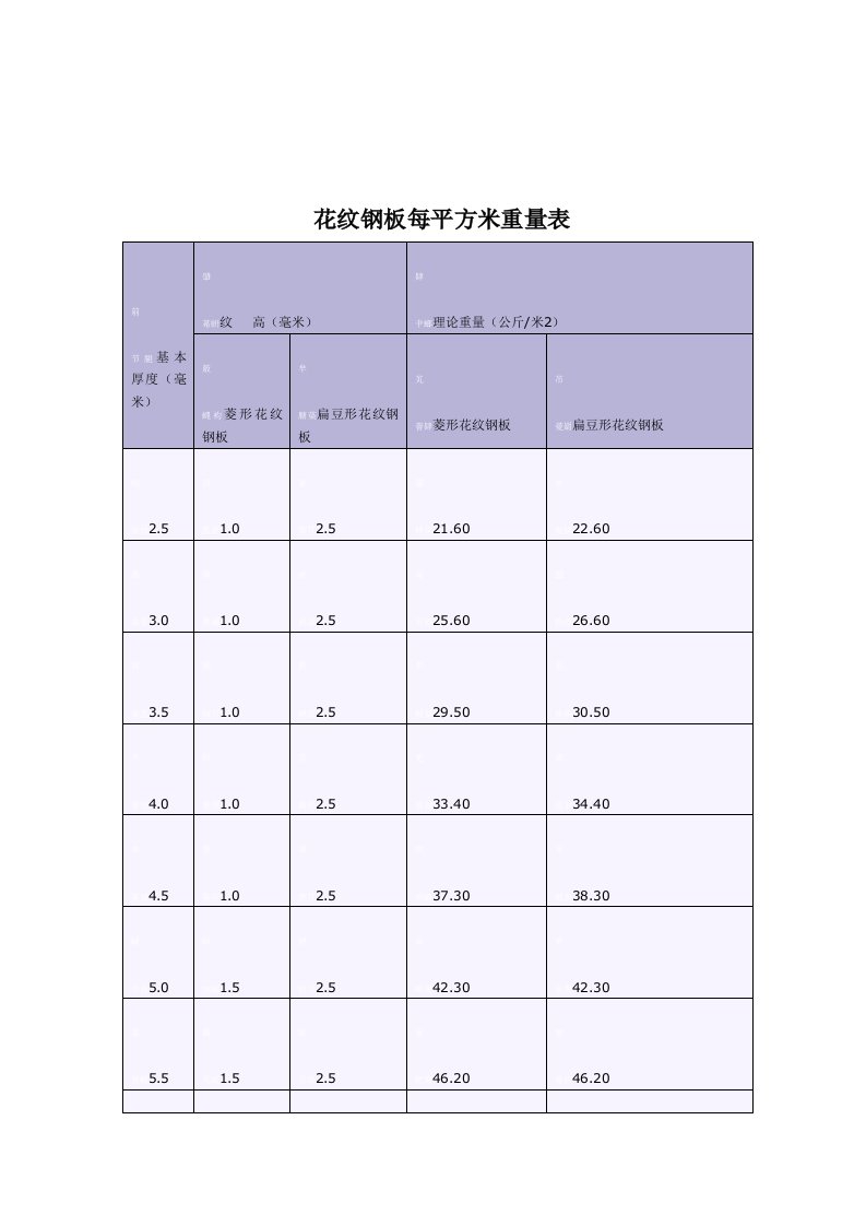 花纹钢板每平方米重量表（明细）