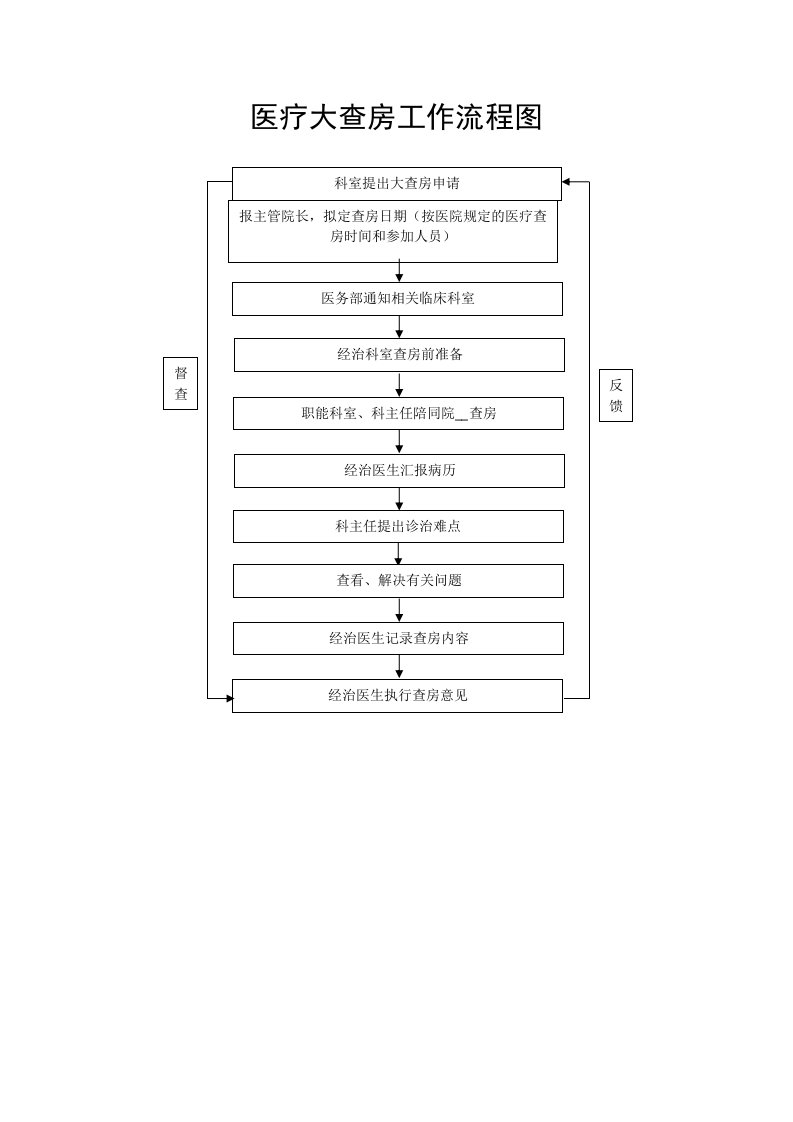 人民医院医疗大查房工作流程图