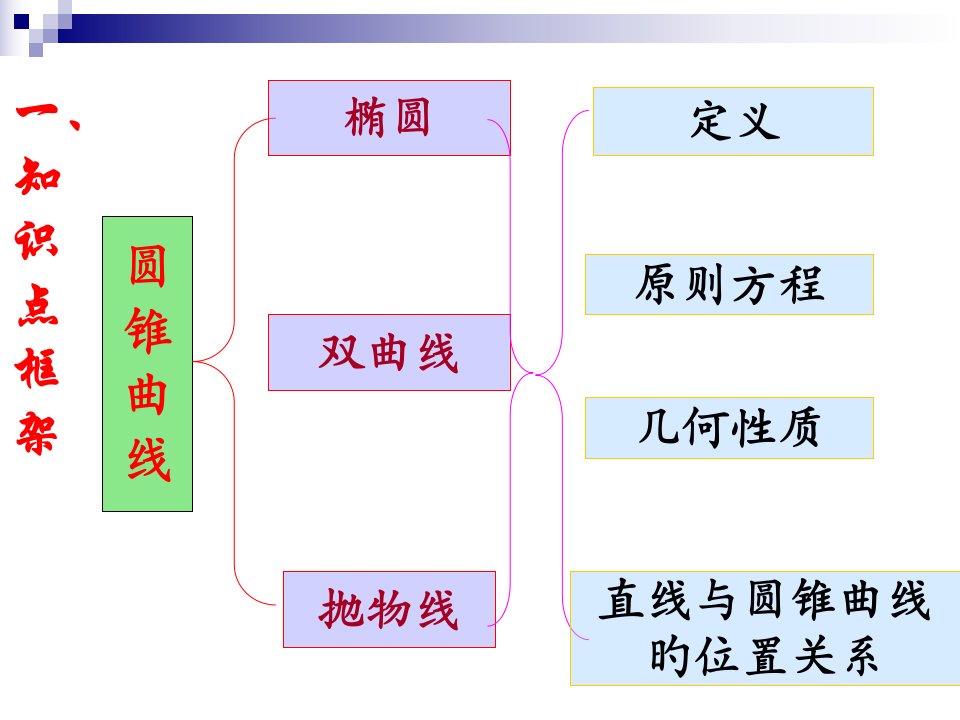 数学圆锥曲线复习公开课百校联赛一等奖课件省赛课获奖课件