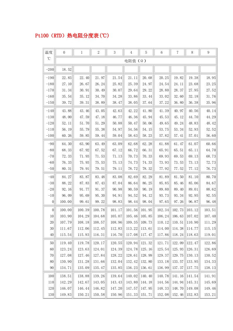 Pt100(RTD)热电阻分度表