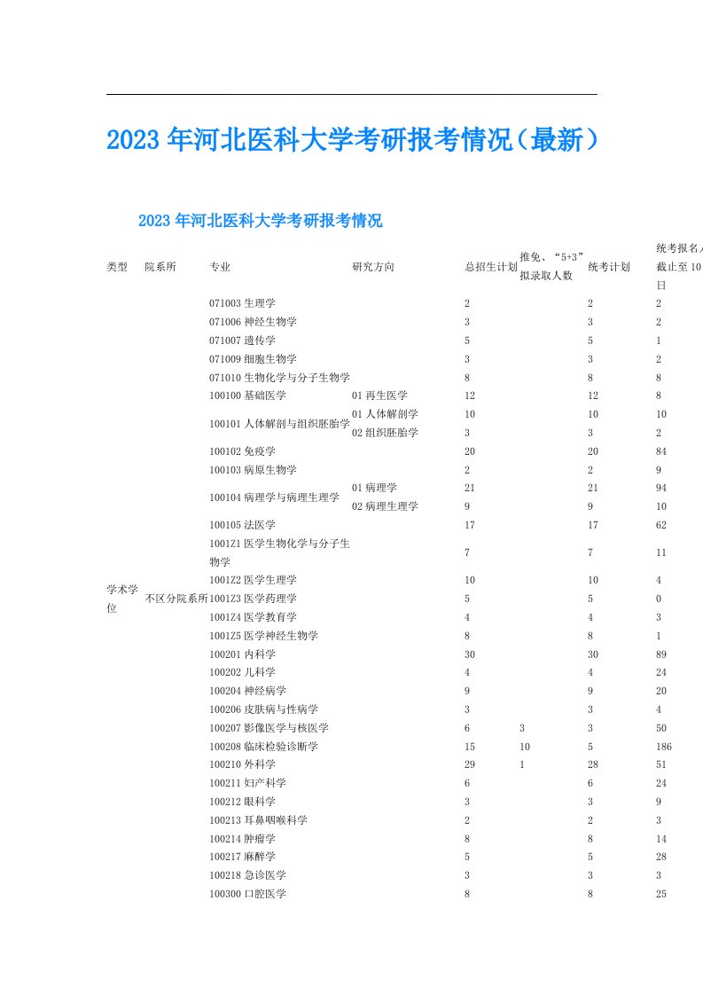 河北医科大学考研报考情况（最新）