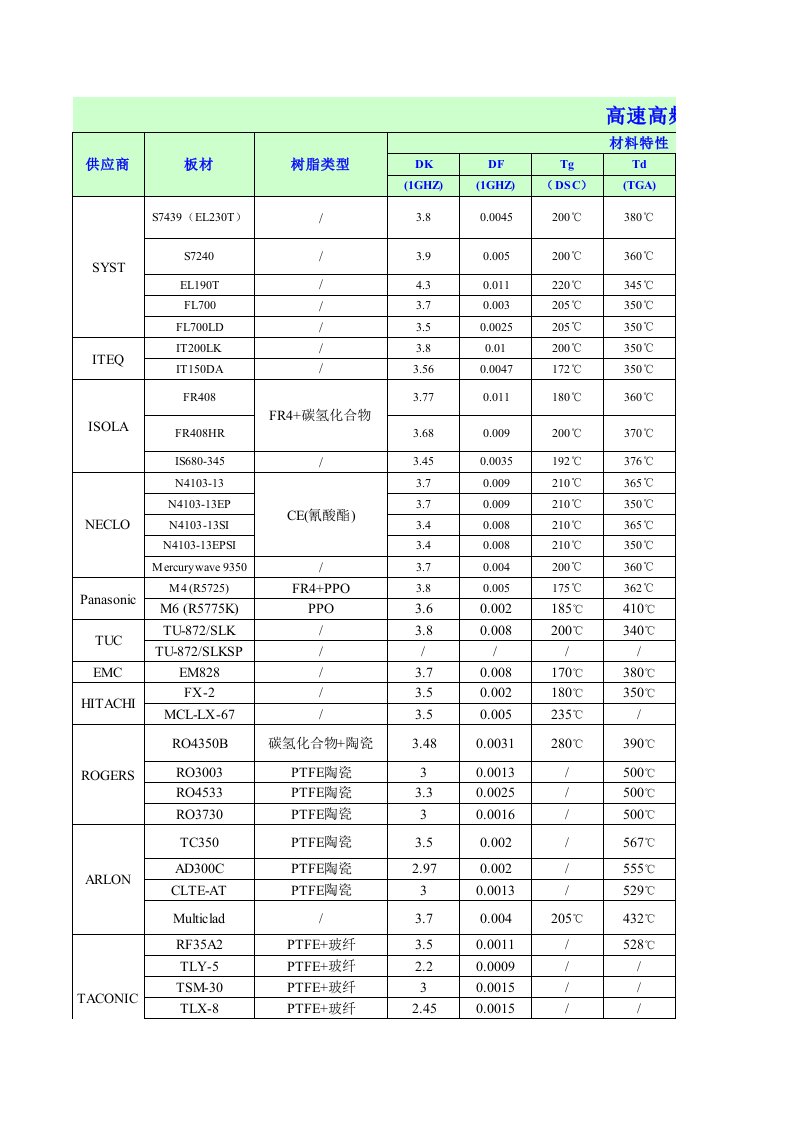 常见pcb用高速板材高频板材供应商参数参考