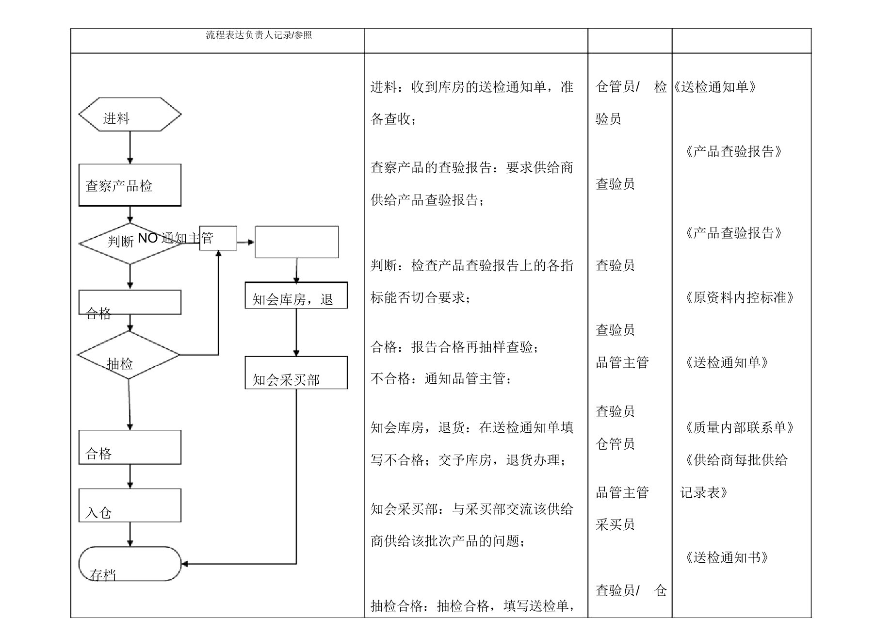 质量管理工作流程图