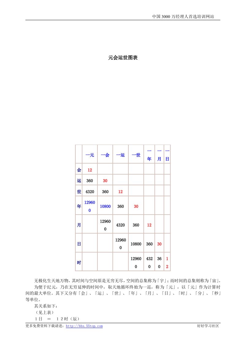 【管理精品】元会运世图表