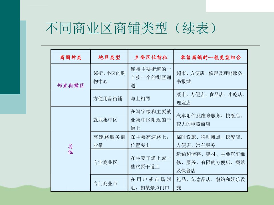 商铺销售培训课程PPT课件