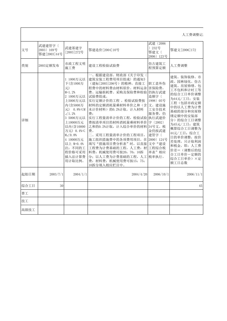 湖北省人工费调整记录