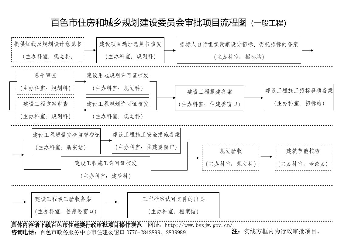 百色市住房和城乡规划建设委员会审批项目流程图(一般工程)