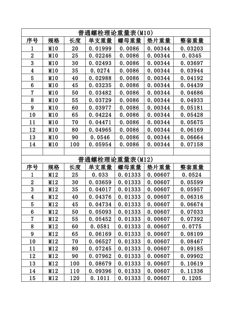 普通螺栓重量表(国标)最新