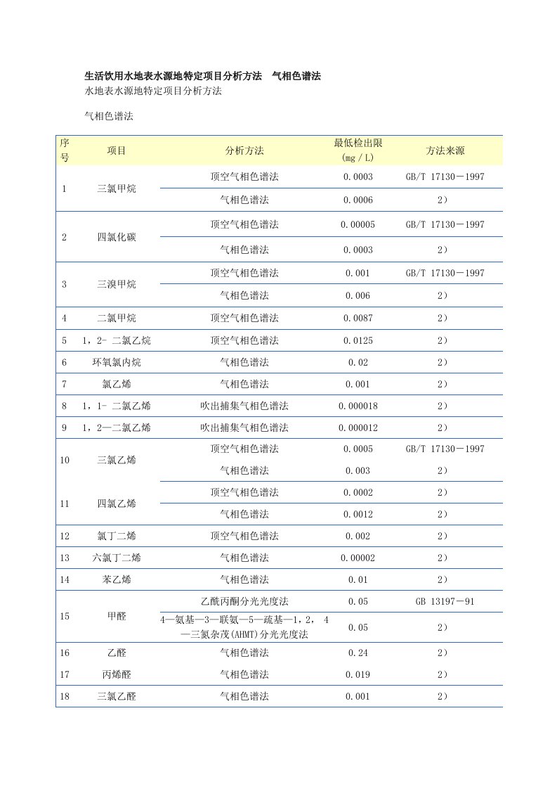 生活饮用水地表水源地特定项目分析方法