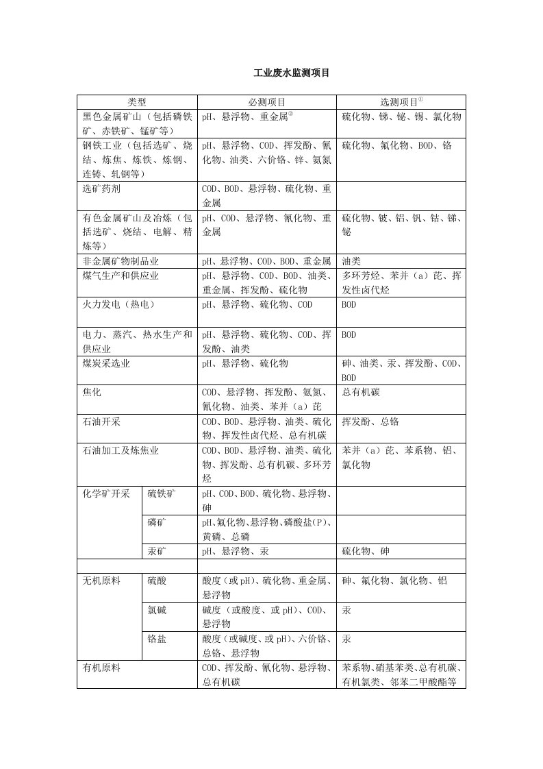 工业废水监测项目