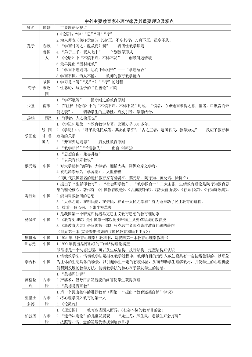 (完整版)教育学心理学人物及理论介绍