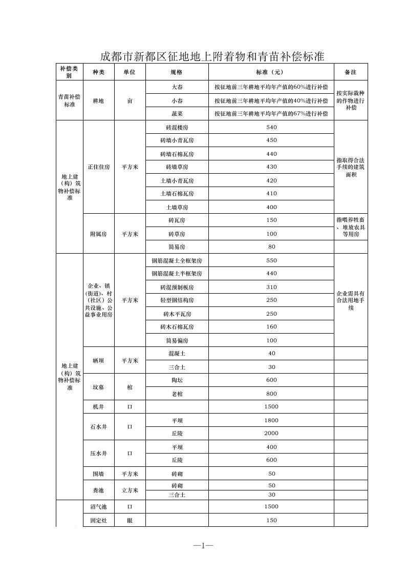 新都府发〔2010〕9号文件