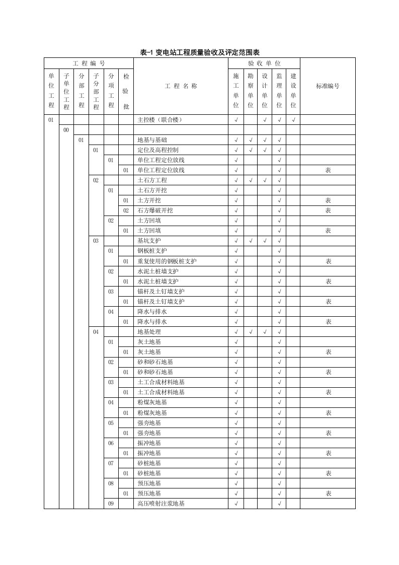 变电站质量验收及评定范围标准表