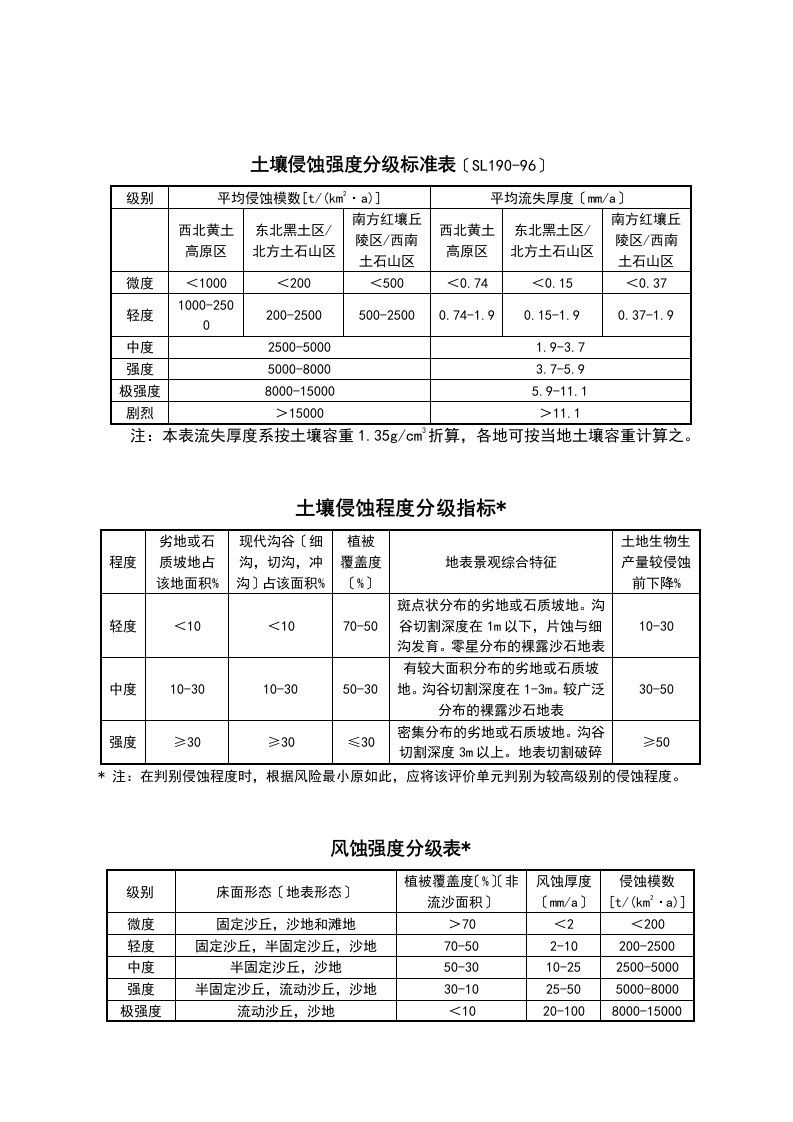 土壤侵蚀强度分级实用标准表