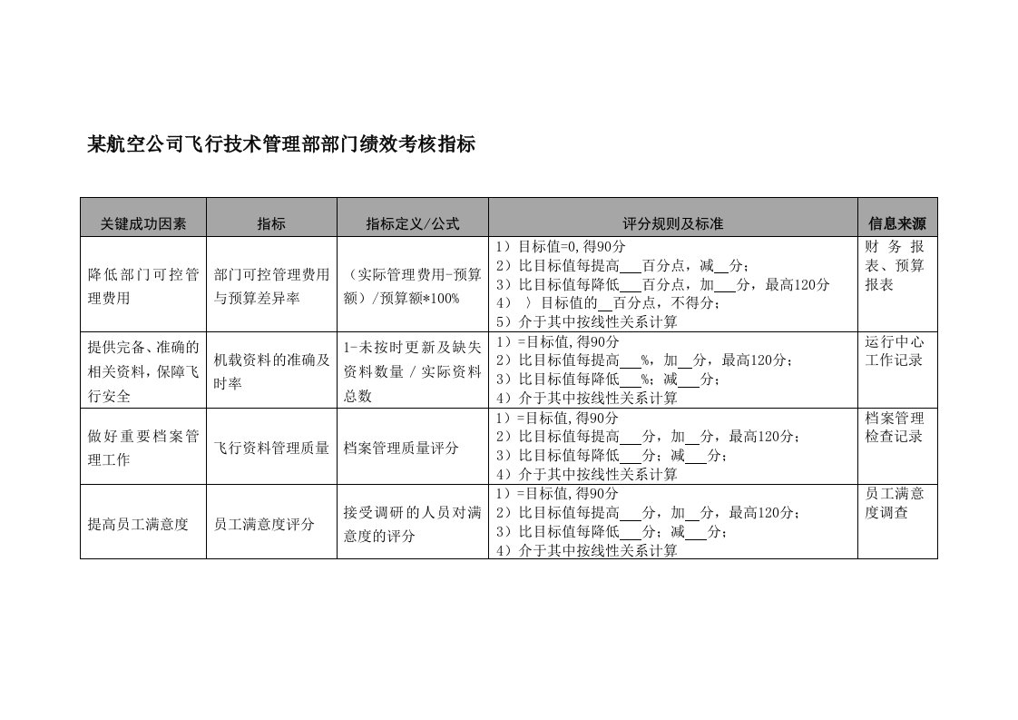 KPI绩效指标-航空公司飞行技术管理部部门绩效考核指标