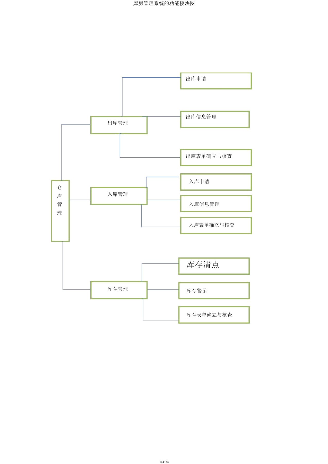 仓库管理系统的功能模块图