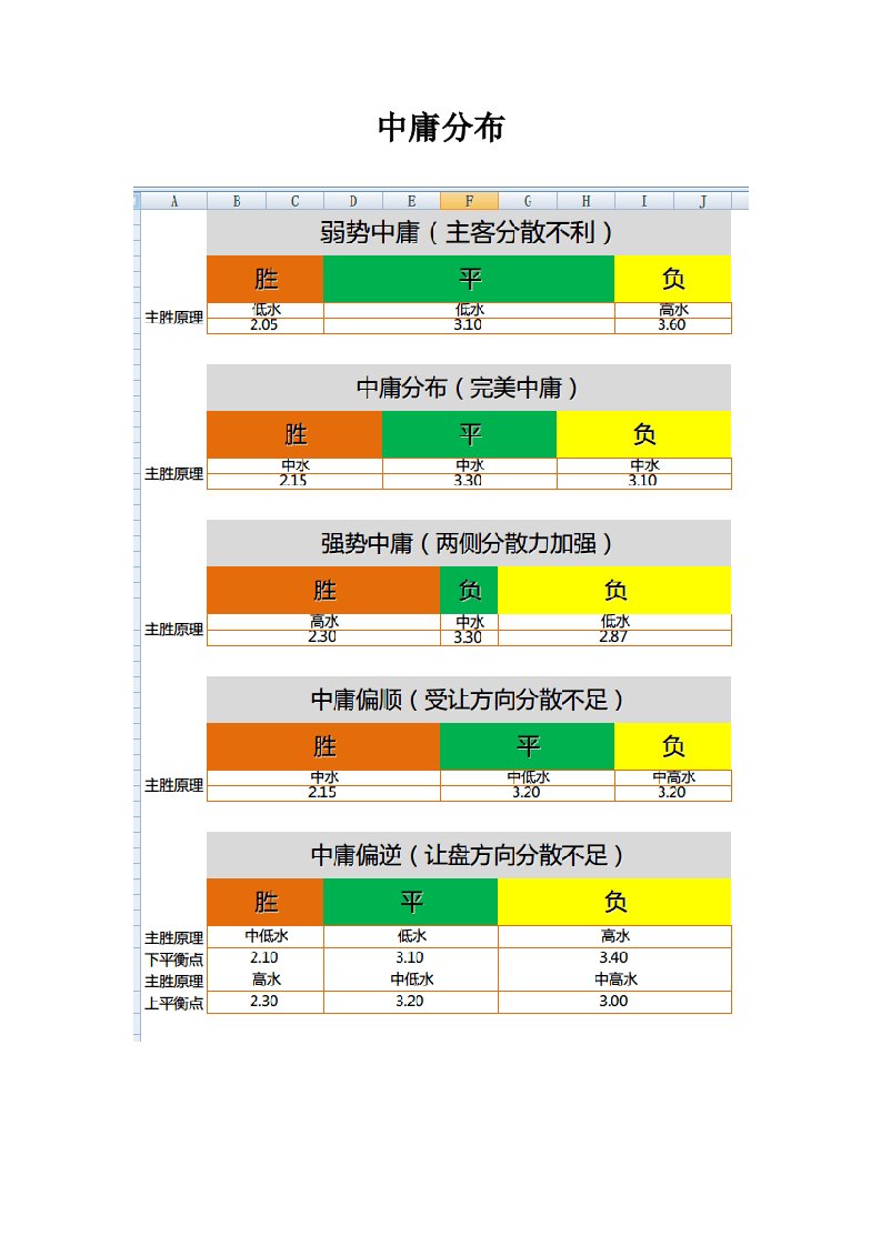 中庸分布整理