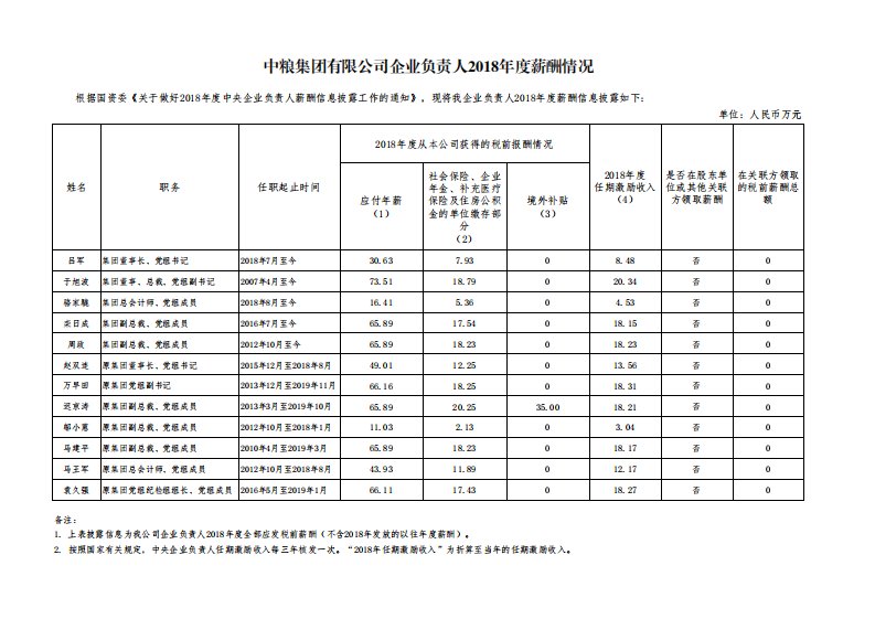 中粮集团有限公司企业负责人2018年度薪酬情况