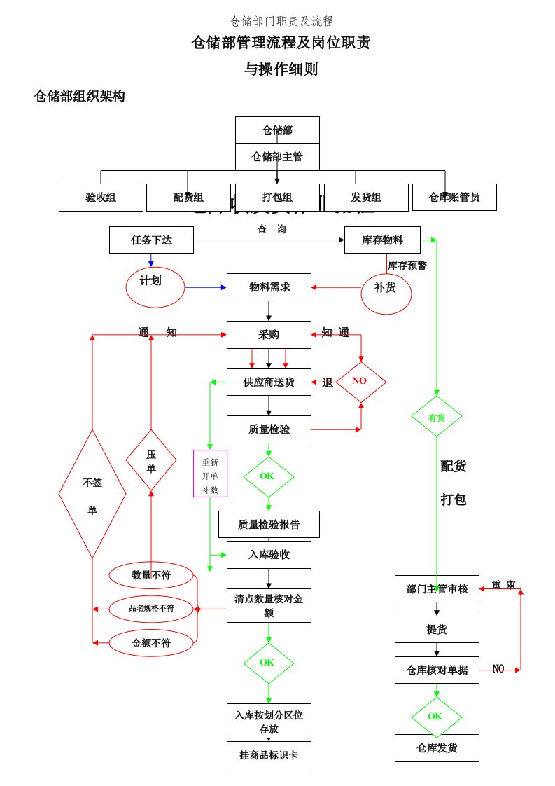 仓储部门职责及流程