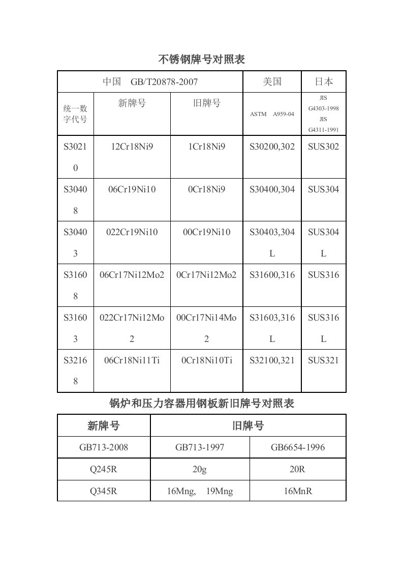 不锈钢编号对照