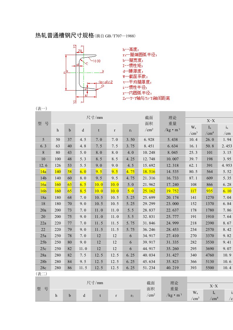 热轧普通槽钢尺寸规格