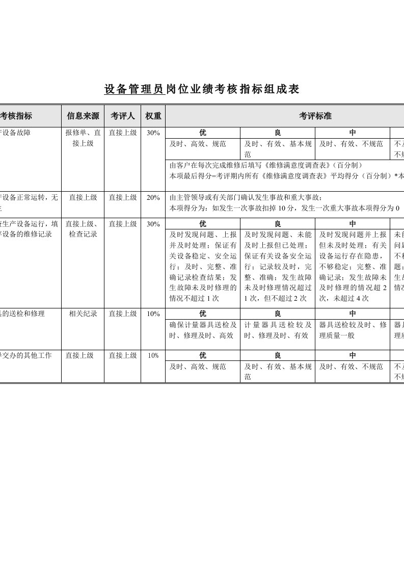 推荐-食品行业设备管理员关键业绩指标KPI