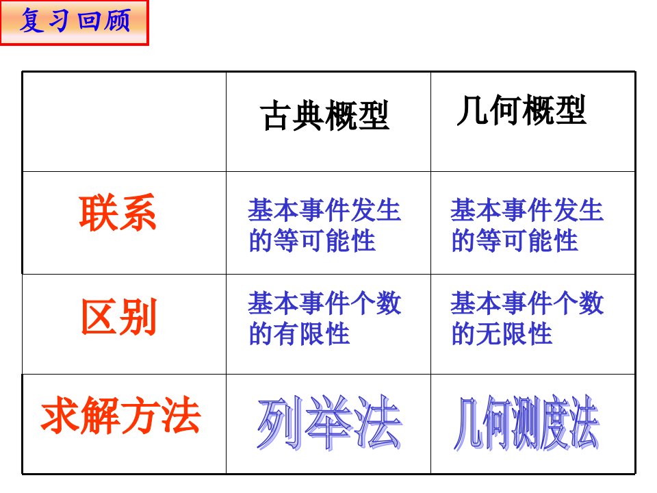 几何概型复习