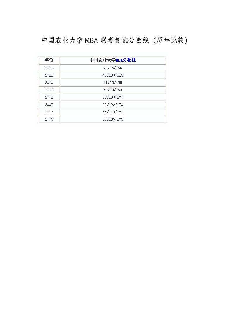 中国农业大学MBA联考复试分数线(历年比较)