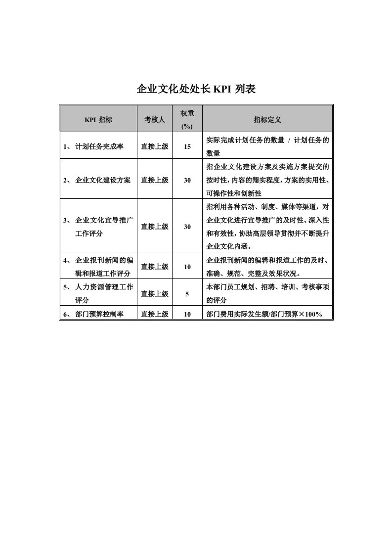 企业文化-食品行业集团公司企业文化处处长关键业绩指标KPI