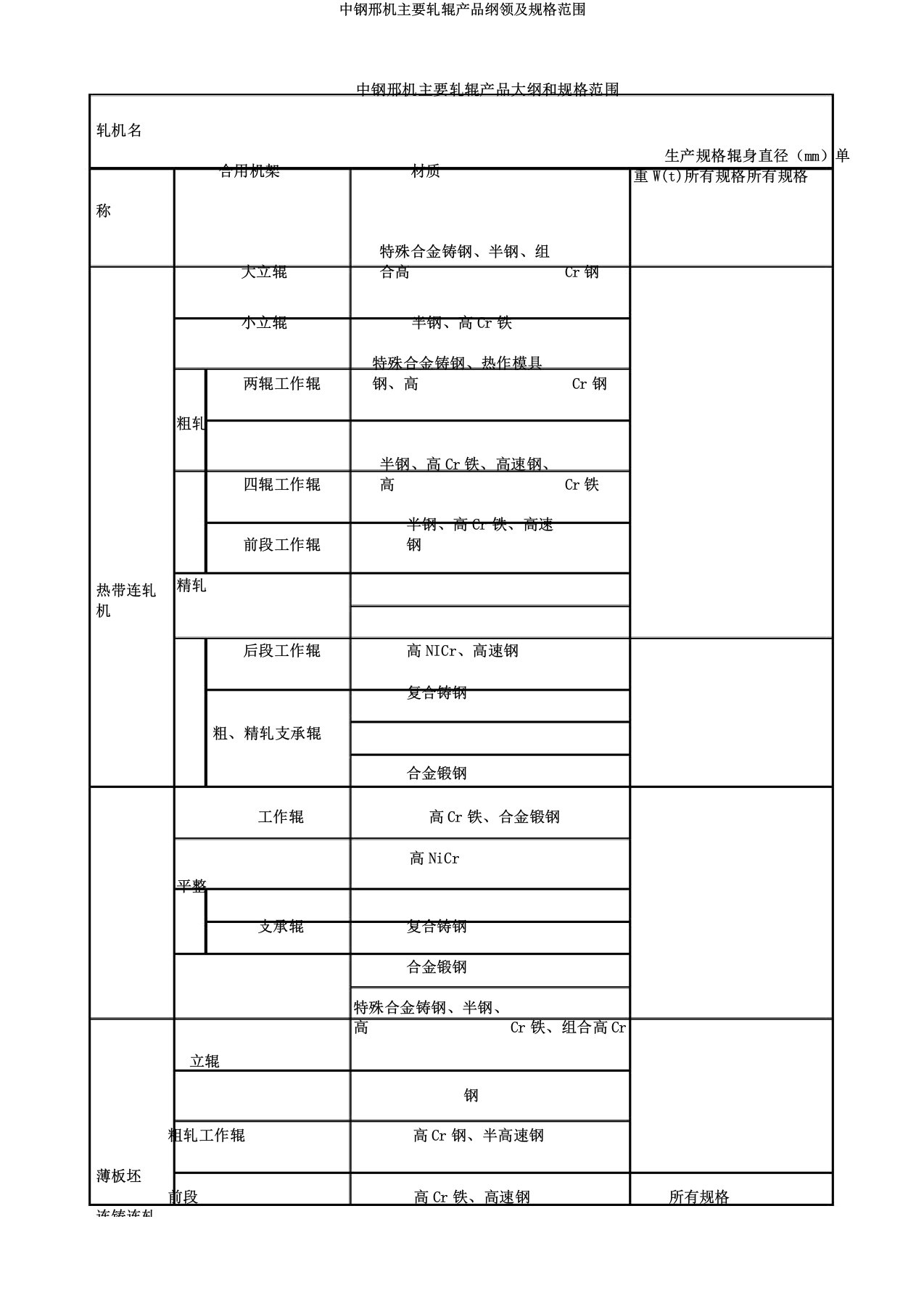 中钢邢机主要轧辊产品纲领及规格范围