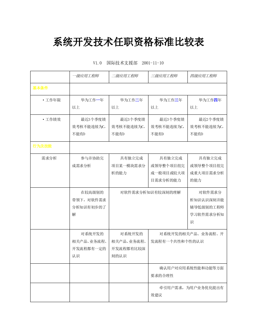 138-系统开发技术任职资格标准比较表