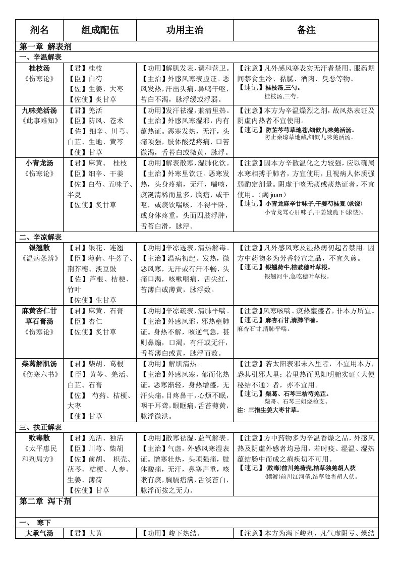 方剂学速记表格