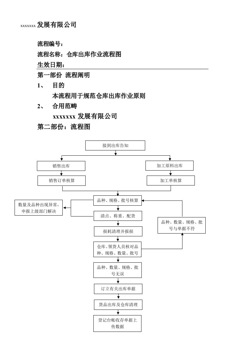 仓库出入库流程图