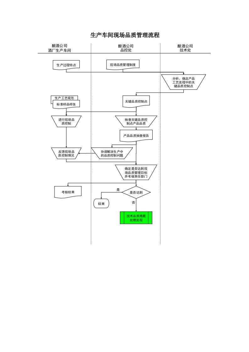 精选某酒业生产企业生产车间现场品质管理流程