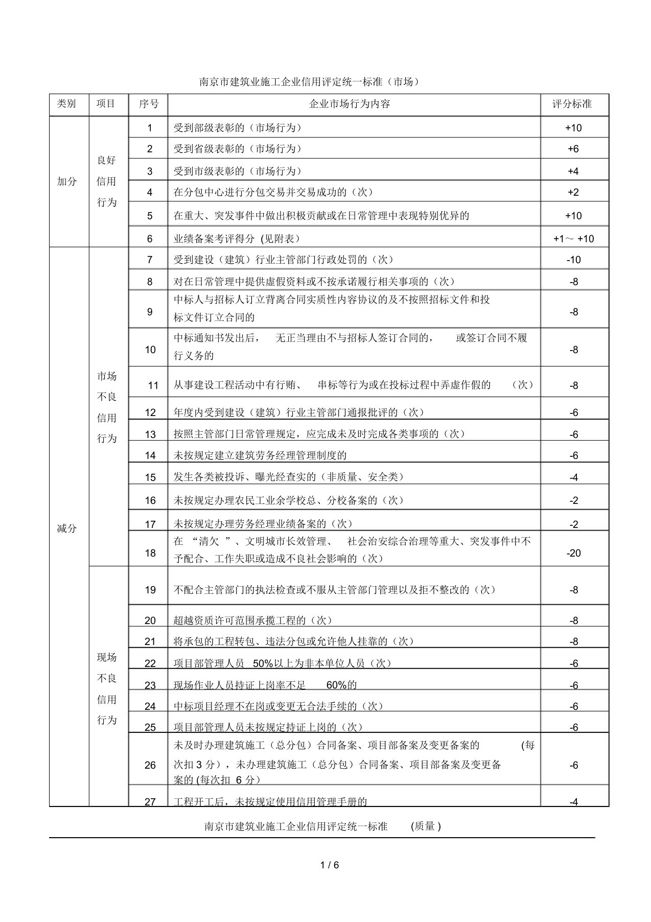 南京市建筑业施工企业信用评定统一标准(市场)