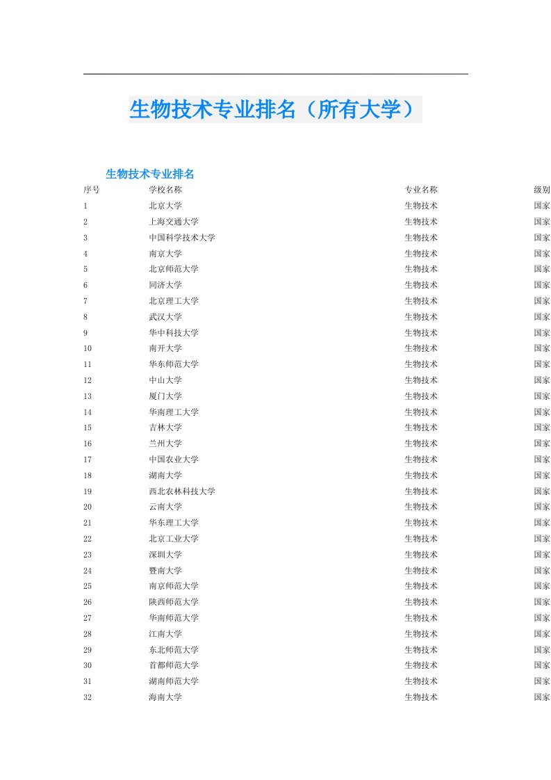 生物技术专业排名（所有大学）