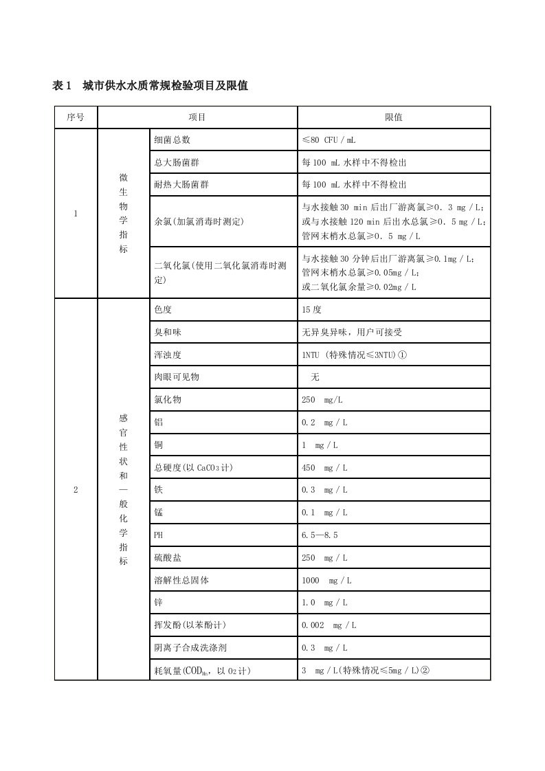 城市供水水质常规检验项目及限值